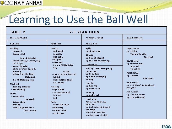 Learning to Use the Ball Well TA B L E 2 7 - 9