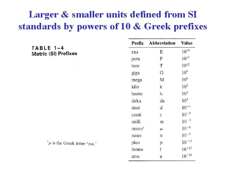 Larger & smaller units defined from SI standards by powers of 10 & Greek