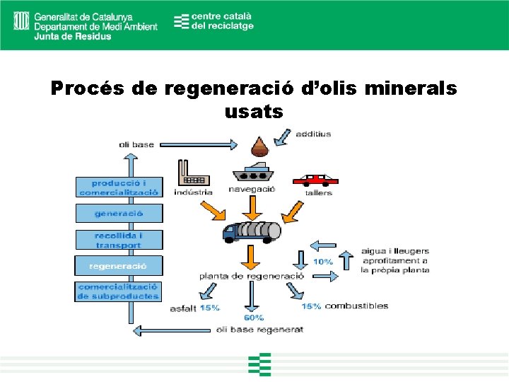 Procés de regeneració d’olis minerals usats 