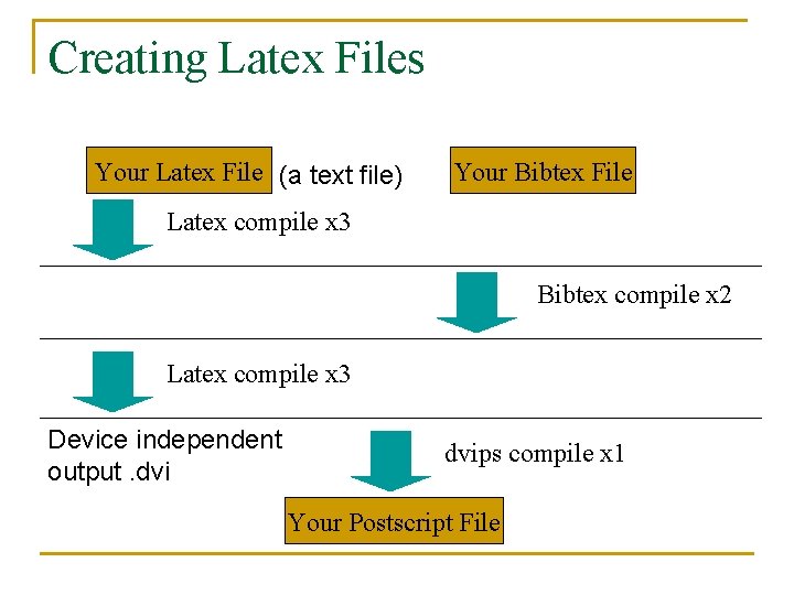 Creating Latex Files Your Latex File (a text file) Your Bibtex File Latex compile