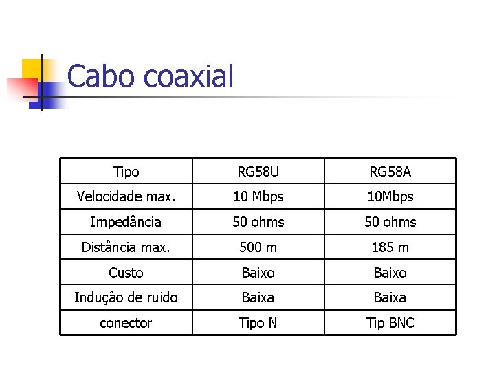 Cabo coaxial Tipo RG 58 U RG 58 A Velocidade max. 10 Mbps 10