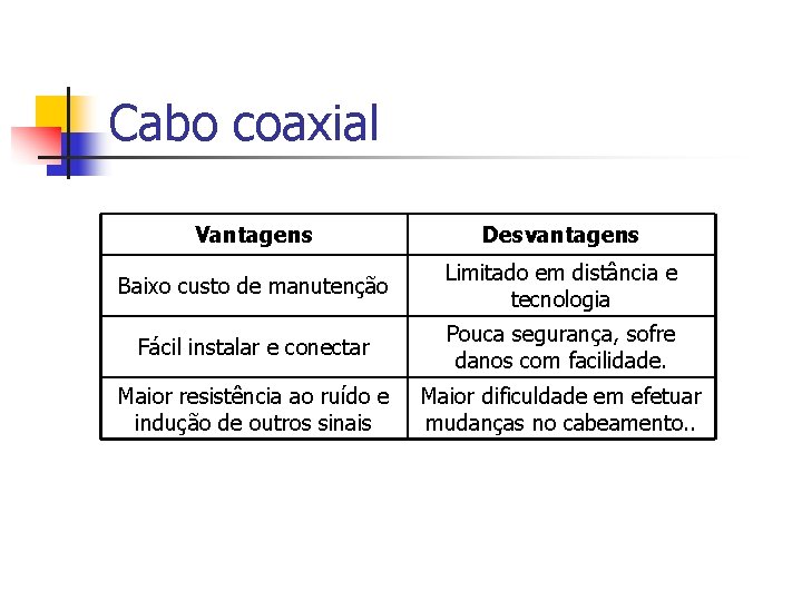 Cabo coaxial Vantagens Desvantagens Baixo custo de manutenção Limitado em distância e tecnologia Fácil