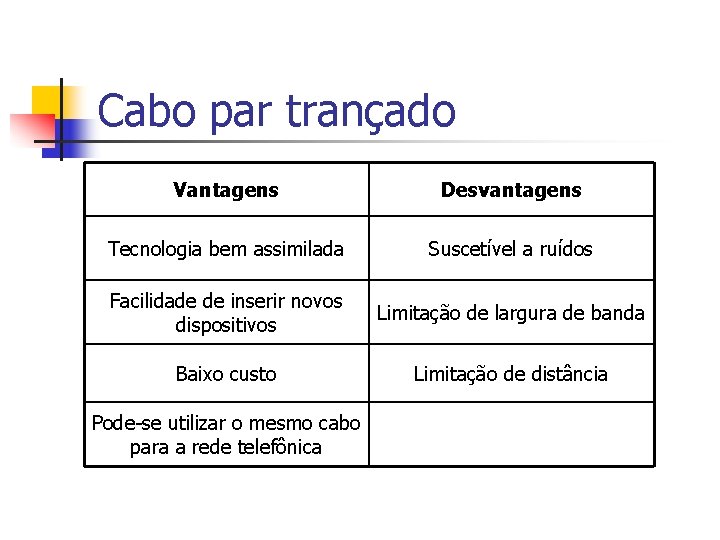 Cabo par trançado Vantagens Desvantagens Tecnologia bem assimilada Suscetível a ruídos Facilidade de inserir