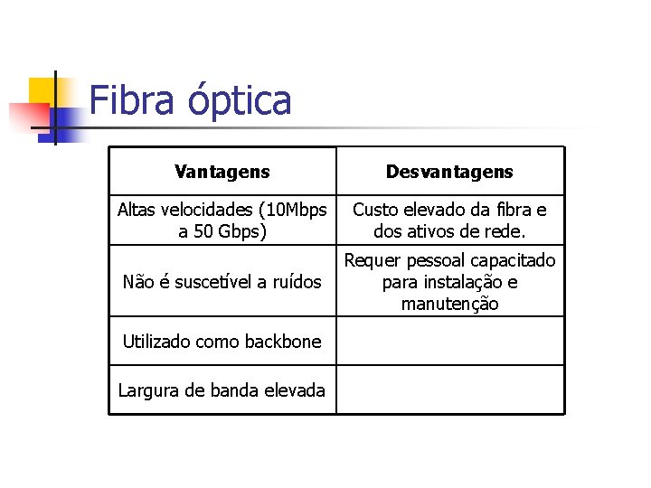 Fibra óptica Vantagens Desvantagens Altas velocidades (10 Mbps a 50 Gbps) Custo elevado da Fibra óptica Vantagens Desvantagens Altas velocidades (10 Mbps a 50 Gbps) Custo elevado da