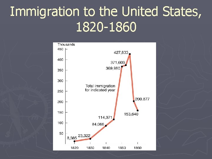Immigration to the United States, 1820 -1860 