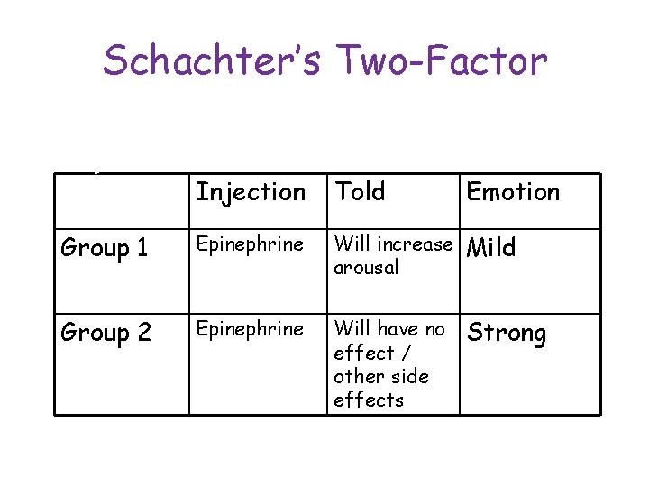 Schachter’s Two-Factor Epinephrine Study: Injection Told Emotion Group 1 Epinephrine Will increase arousal Mild