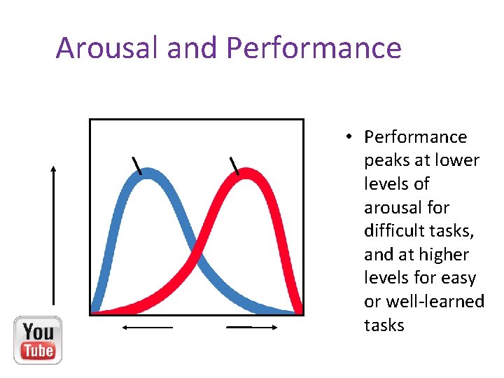 Arousal and Performance Yerkes-Dodson Law Performance level Difficult tasks Low Easy tasks Arousal High