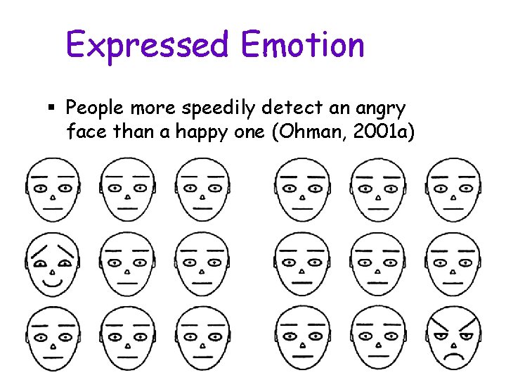 Expressed Emotion People more speedily detect an angry face than a happy one (Ohman,