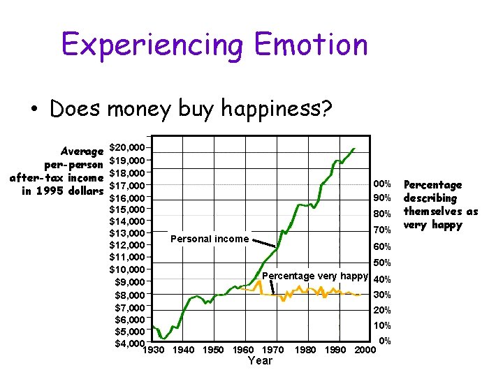 Experiencing Emotion • Does money buy happiness? Average per-person after-tax income in 1995 dollars