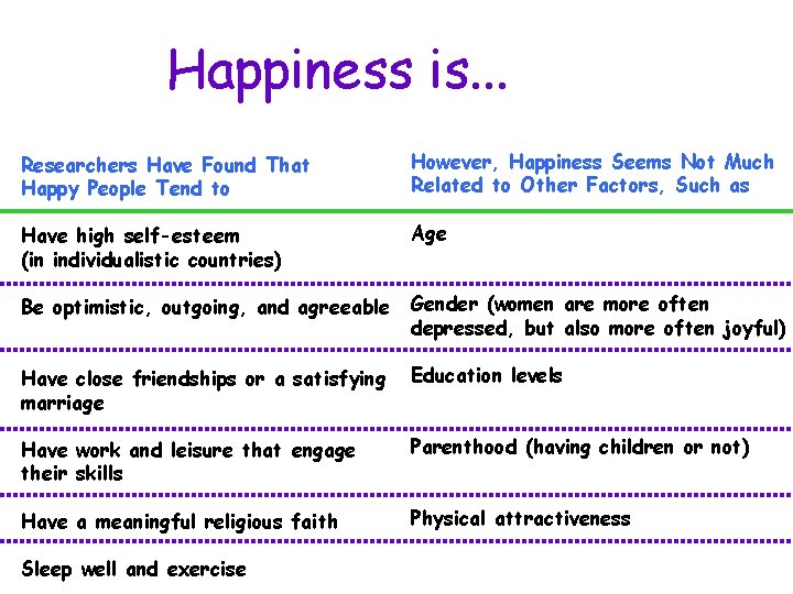 Happiness is. . . Researchers Have Found That Happy People Tend to However, Happiness