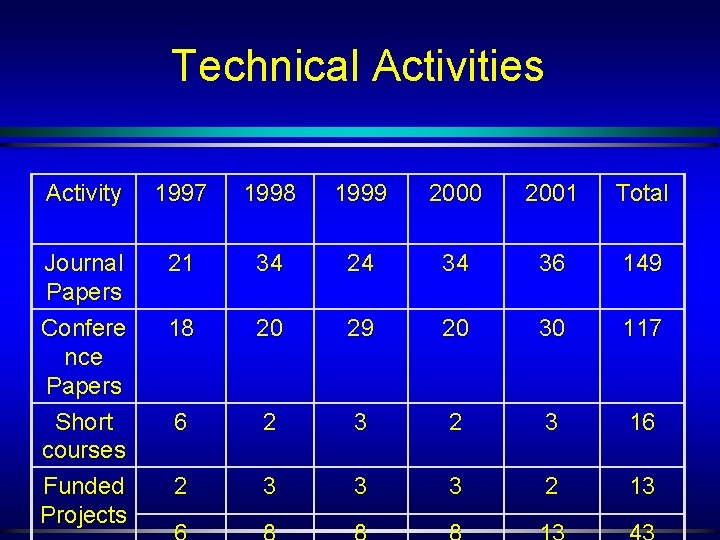 Technical Activities Activity 1997 1998 1999 2000 2001 Total Journal Papers Confere nce Papers