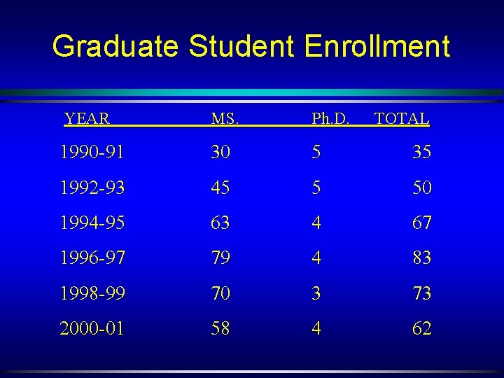 Graduate Student Enrollment YEAR MS. Ph. D. TOTAL 1990 -91 30 5 35 1992