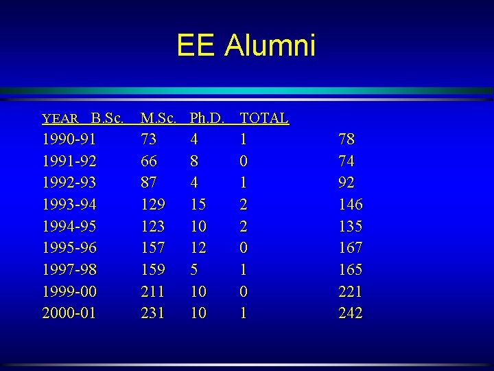 EE Alumni YEAR B. Sc. M. Sc. Ph. D. TOTAL 1990 -91 1991 -92