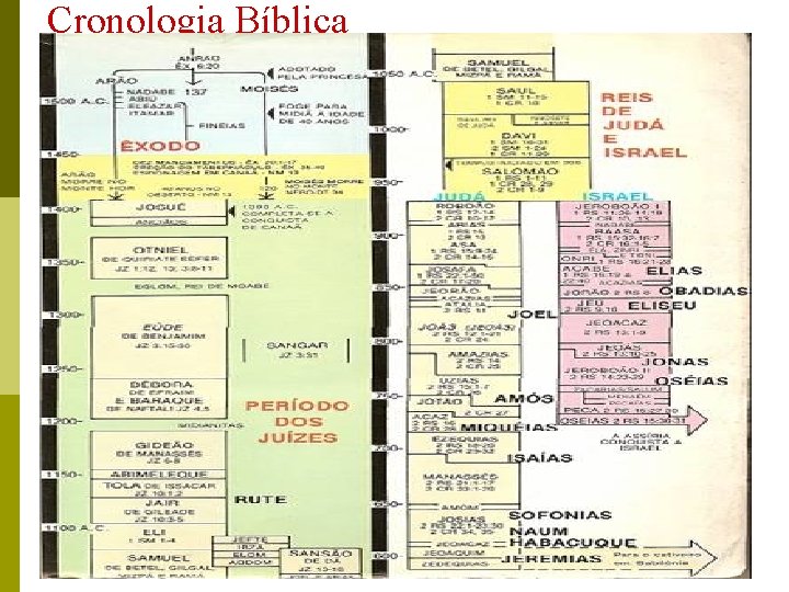 Cronologia Bíblica 