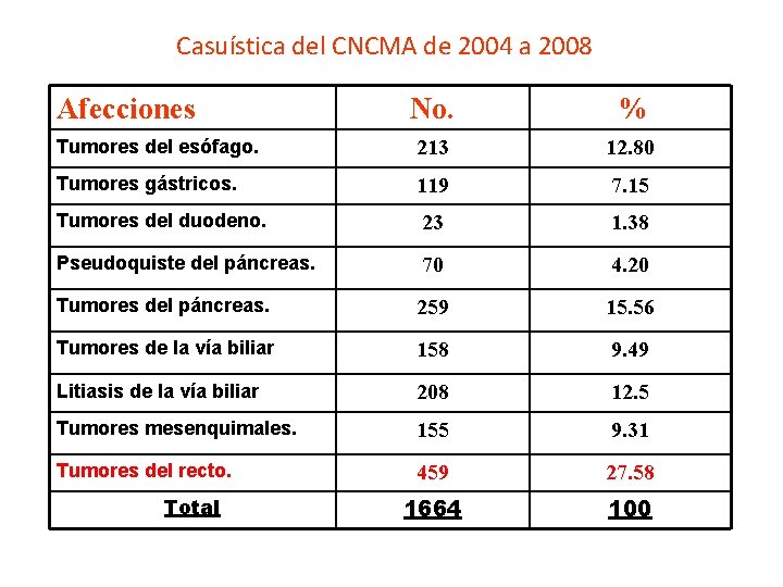 Casuística del CNCMA de 2004 a 2008 Afecciones No. % Tumores del esófago. 213