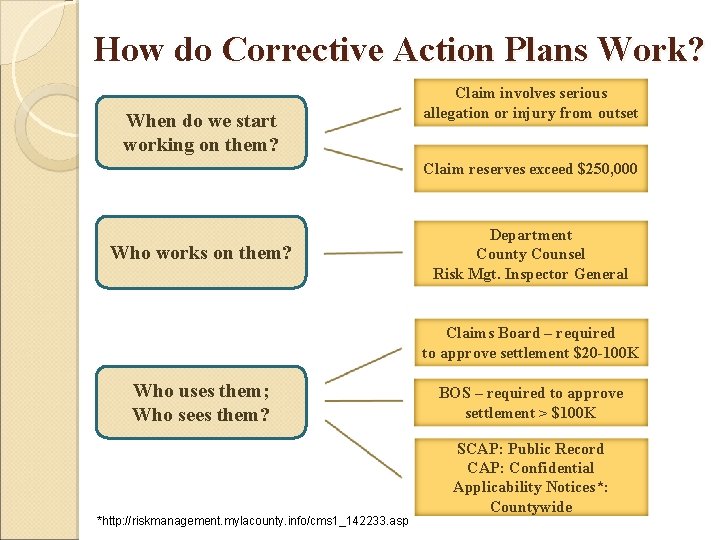 How do Corrective Action Plans Work? When do we start working on them? Claim