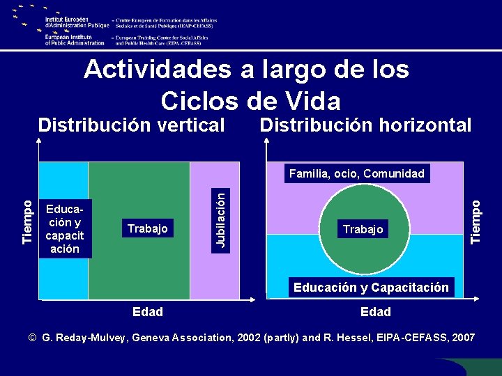 Actividades a largo de los Ciclos de Vida Distribución vertical Distribución horizontal Trabajo Tiempo