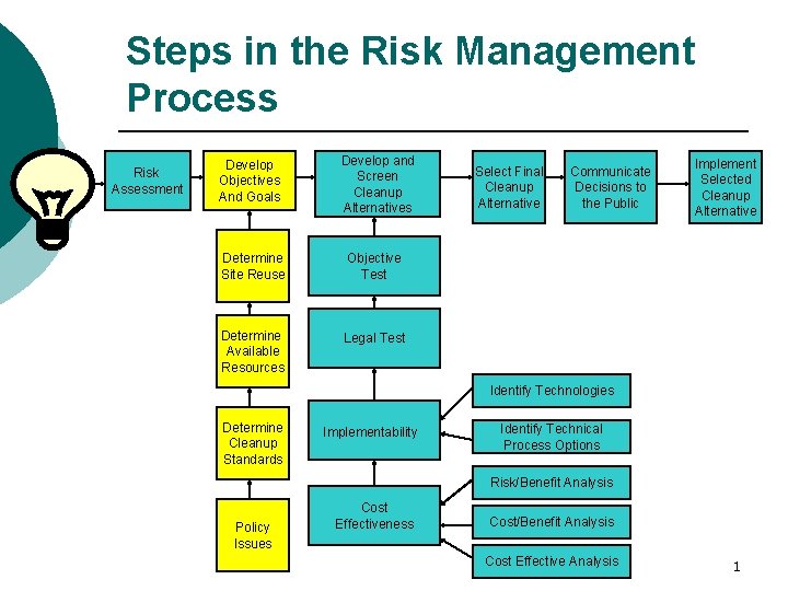 Steps in the Risk Management Process Risk Assessment Develop Objectives And Goals Develop and