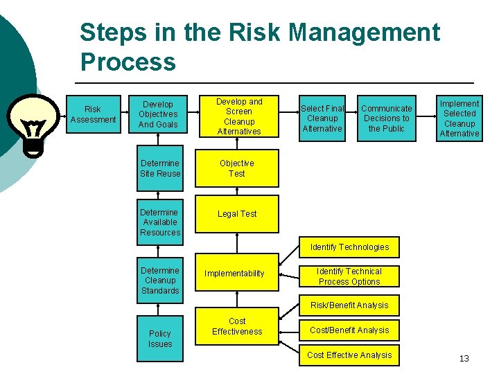 Steps in the Risk Management Process Risk Assessment Develop Objectives And Goals Develop and
