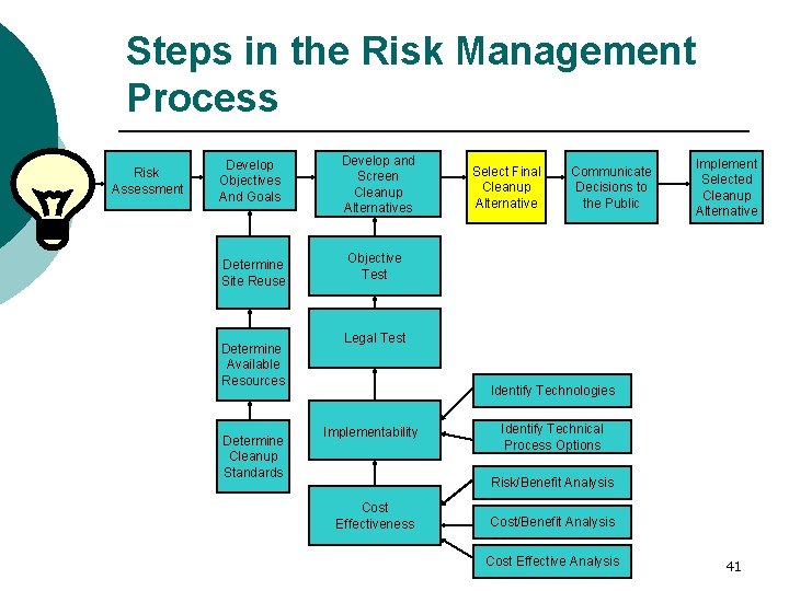 Steps in the Risk Management Process Risk Assessment Develop Objectives And Goals Develop and