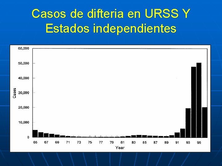 Casos de difteria en URSS Y Estados independientes Casos de difteria en URSS Y Estados independientes