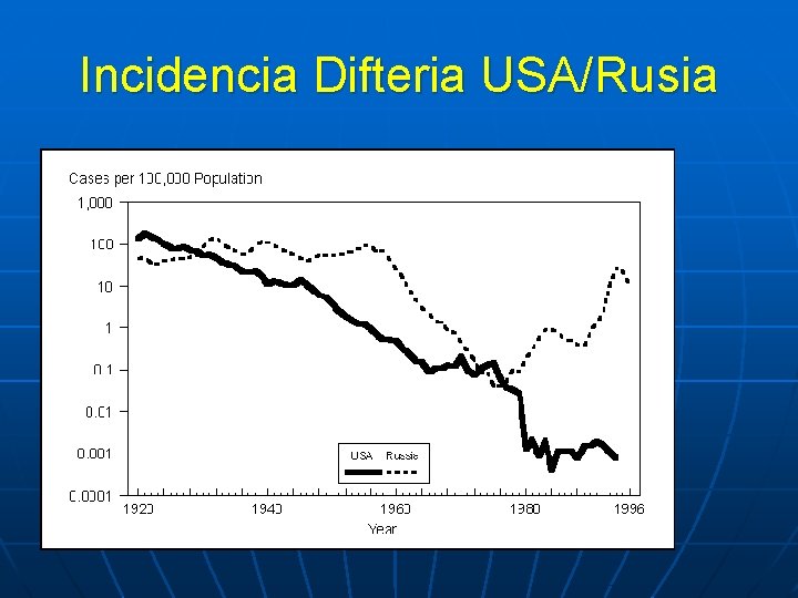 Incidencia Difteria USA/Rusia Incidencia Difteria USA/Rusia