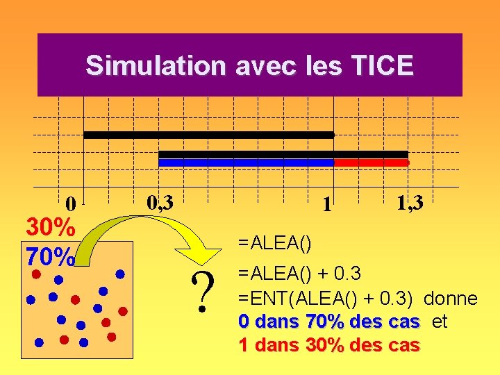 Simulation avec les TICE 0 30% 70% 0, 3 1 1, 3 =ALEA() ? Simulation avec les TICE 0 30% 70% 0, 3 1 1, 3 =ALEA() ?