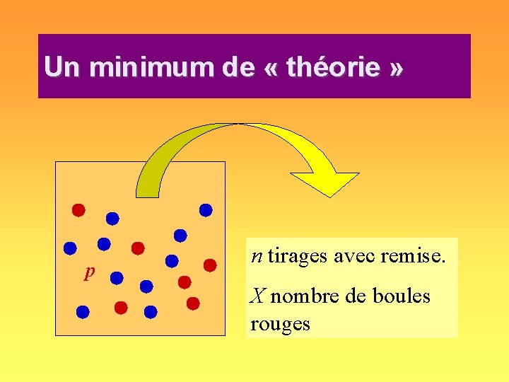 Un minimum de « théorie » p n tirages avec remise. X nombre de