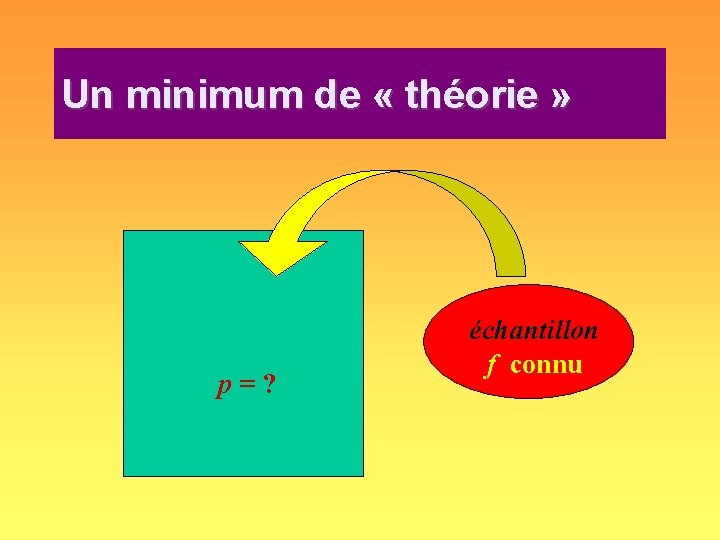 Un minimum de « théorie » p = ? échantillon f connu 