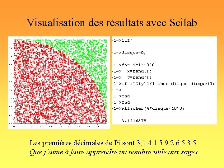 Visualisation des résultats avec Scilab Les premières décimales de Pi sont 3, 1 4