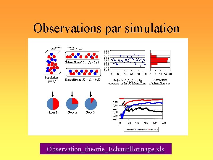 Observations par simulation Échantillon n° 1 : f 1 = 0, 61. . .