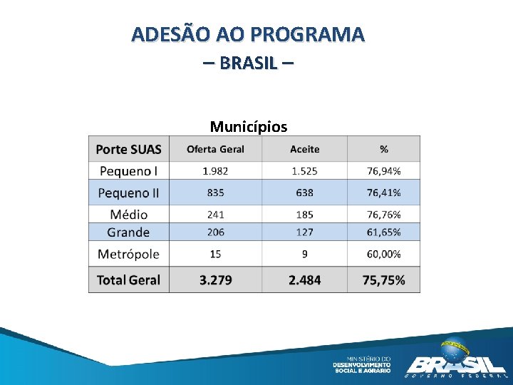 ADESÃO AO PROGRAMA – BRASIL – Municípios 