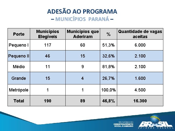 ADESÃO AO PROGRAMA – MUNICÍPIOS PARANÁ – Porte Municípios Elegíveis Municípios que Aderiram %