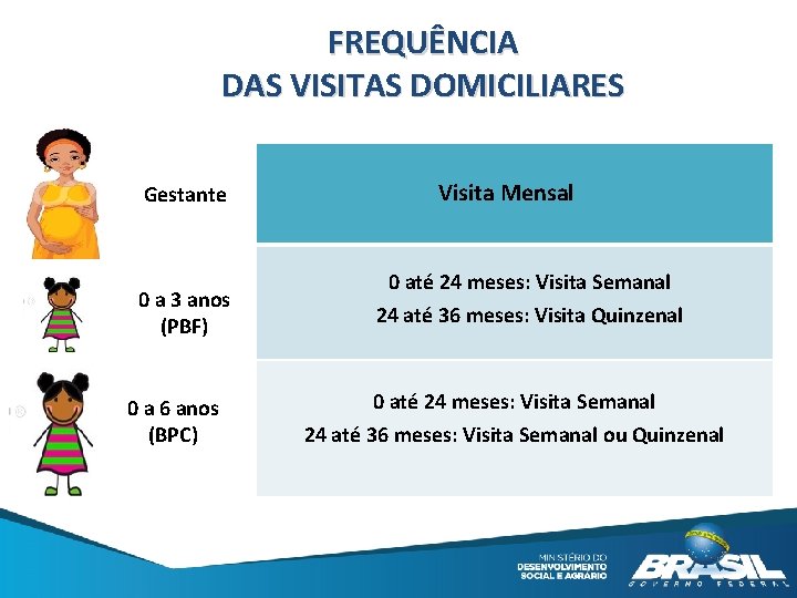 FREQUÊNCIA DAS VISITAS DOMICILIARES Visita Mensal Gestante 0 a 3 anos (PBF) 24 até