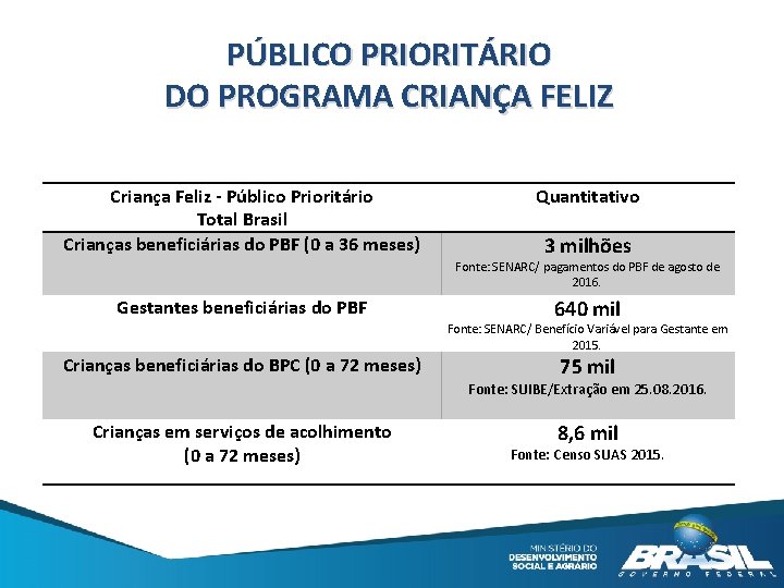 PÚBLICO PRIORITÁRIO DO PROGRAMA CRIANÇA FELIZ Criança Feliz - Público Prioritário Total Brasil Crianças