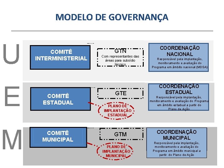 MODELO DE GOVERNANÇA União U E M COMITÊ INTERMINISTERIAL COMITÊ ESTADUAL COMITÊ MUNICIPAL GTN