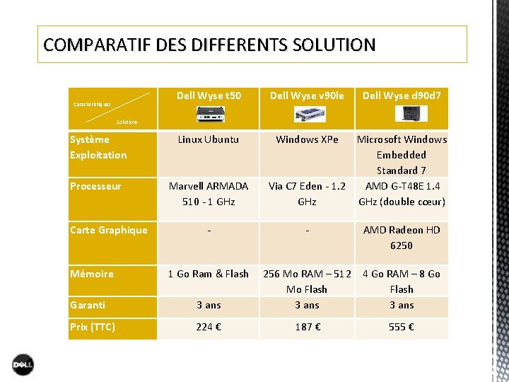 COMPARATIF DES DIFFERENTS SOLUTION Dell Wyse t 50 Dell Wyse v 90 le Système COMPARATIF DES DIFFERENTS SOLUTION Dell Wyse t 50 Dell Wyse v 90 le Système