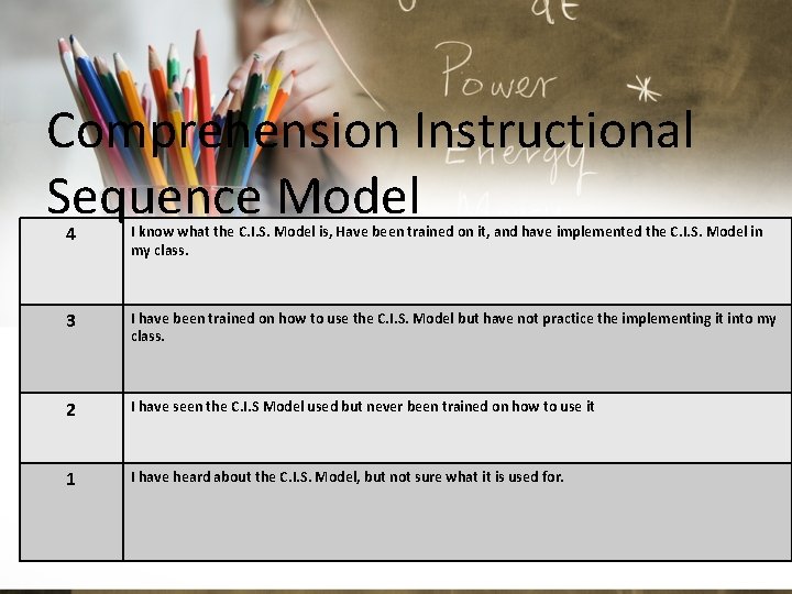 Comprehension Instructional Sequence Model 4 I know what the C. I. S. Model is,