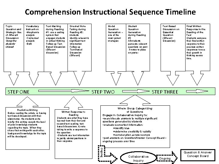 Comprehension Instructional Sequence Timeline Topic Question and Strategic Use of Afferent Discussion Grasp the