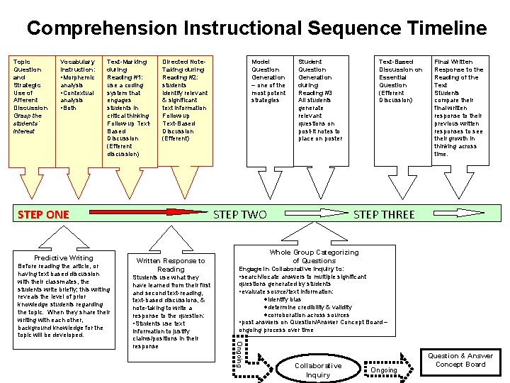 Comprehension Instructional Sequence Timeline Topic Question and Strategic Use of Afferent Discussion Grasp the