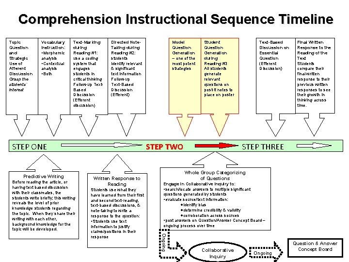 Comprehension Instructional Sequence Timeline Topic Question and Strategic Use of Afferent Discussion Grasp the