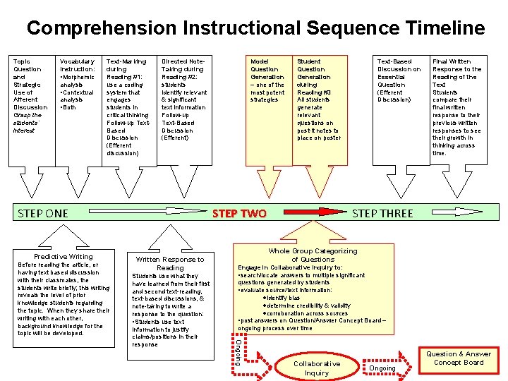 Comprehension Instructional Sequence Timeline Topic Question and Strategic Use of Afferent Discussion Grasp the