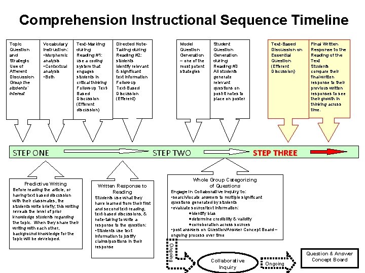 Comprehension Instructional Sequence Timeline Topic Question and Strategic Use of Afferent Discussion Grasp the