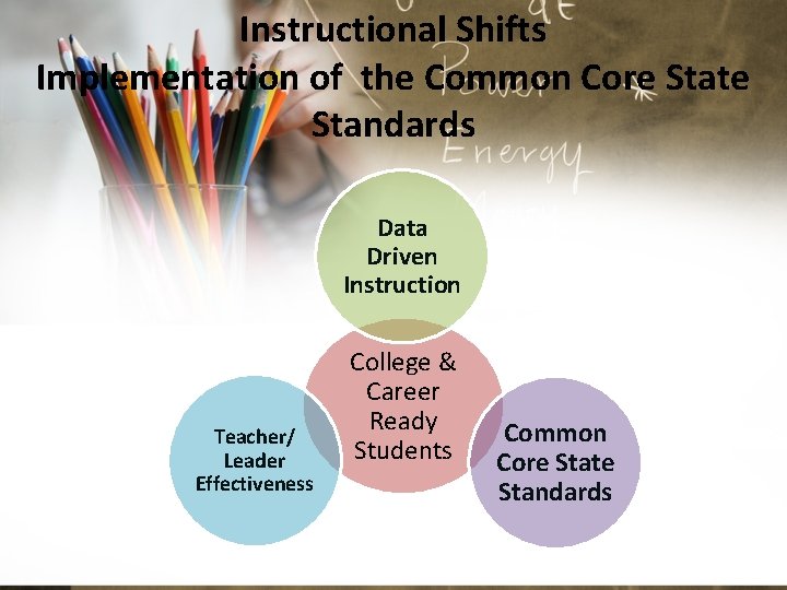 Instructional Shifts Implementation of the Common Core State Standards Data Driven Instruction Teacher/ Leader
