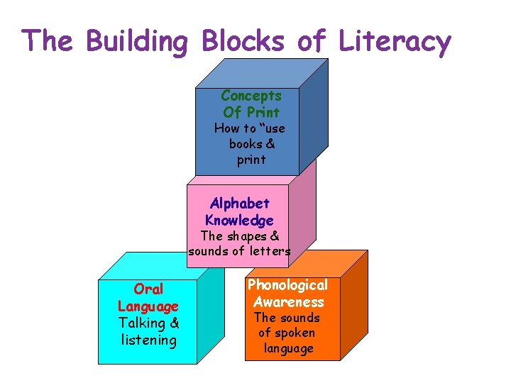 The Building Blocks of Literacy Concepts Of Print How to “use books & print