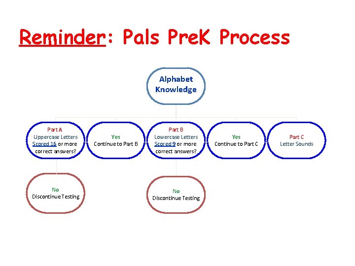 Reminder: Pals Pre. K Process Alphabet Knowledge Part A Uppercase Letters Scored 16 or