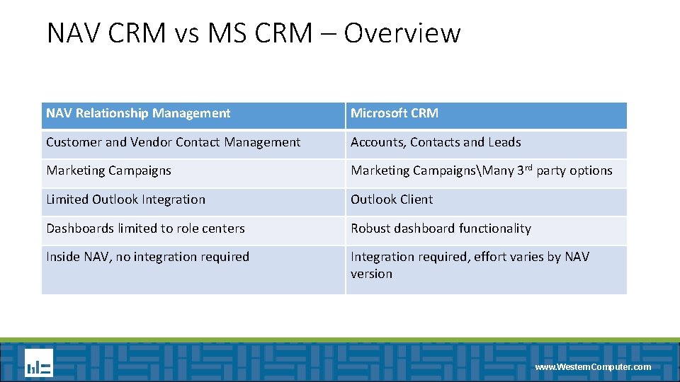 NAV CRM vs MS CRM – Overview NAV Relationship Management Microsoft CRM Customer and