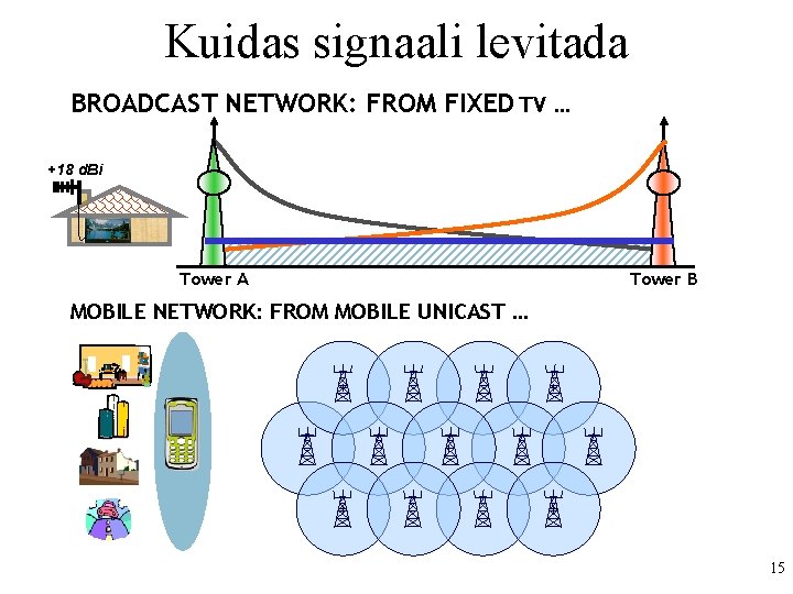 Kuidas signaali levitada BROADCAST NETWORK: FROM FIXED TV … +18 d. Bi Tower A