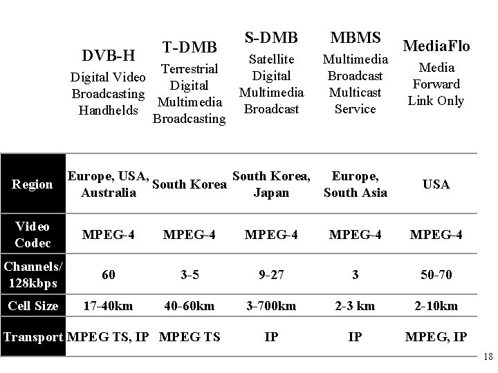 DVB-H T-DMB Terrestrial Digital Video Digital Broadcasting Multimedia Handhelds Broadcasting Region S-DMB MBMS Satellite