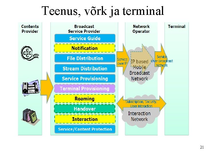 Teenus, võrk ja terminal 21 